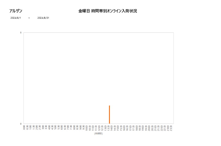 金曜日アルザン202408グラフ